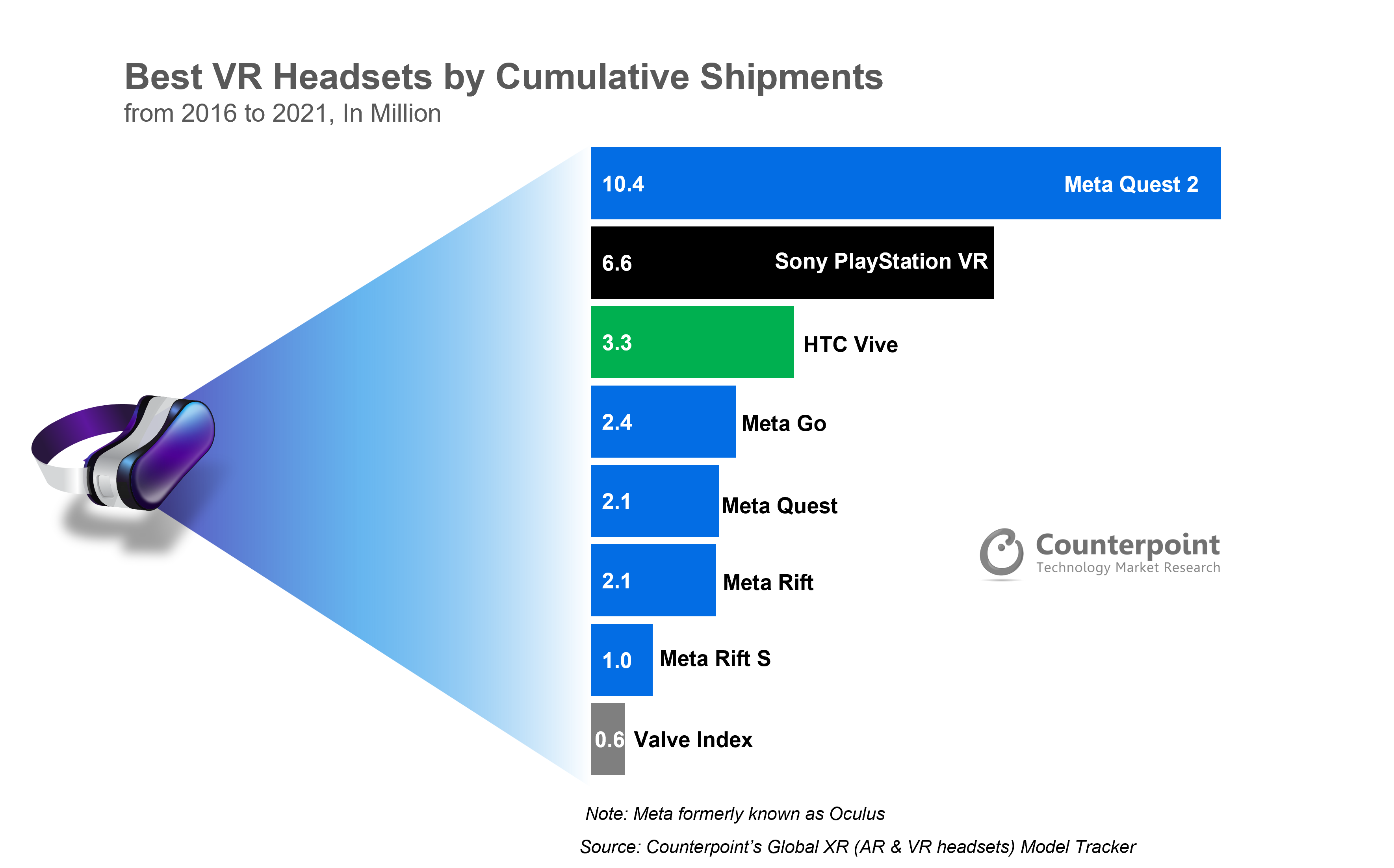 Meta's Quest 2 VR Headset, 2021'de 10 Milyon Gönderiyi Aştı