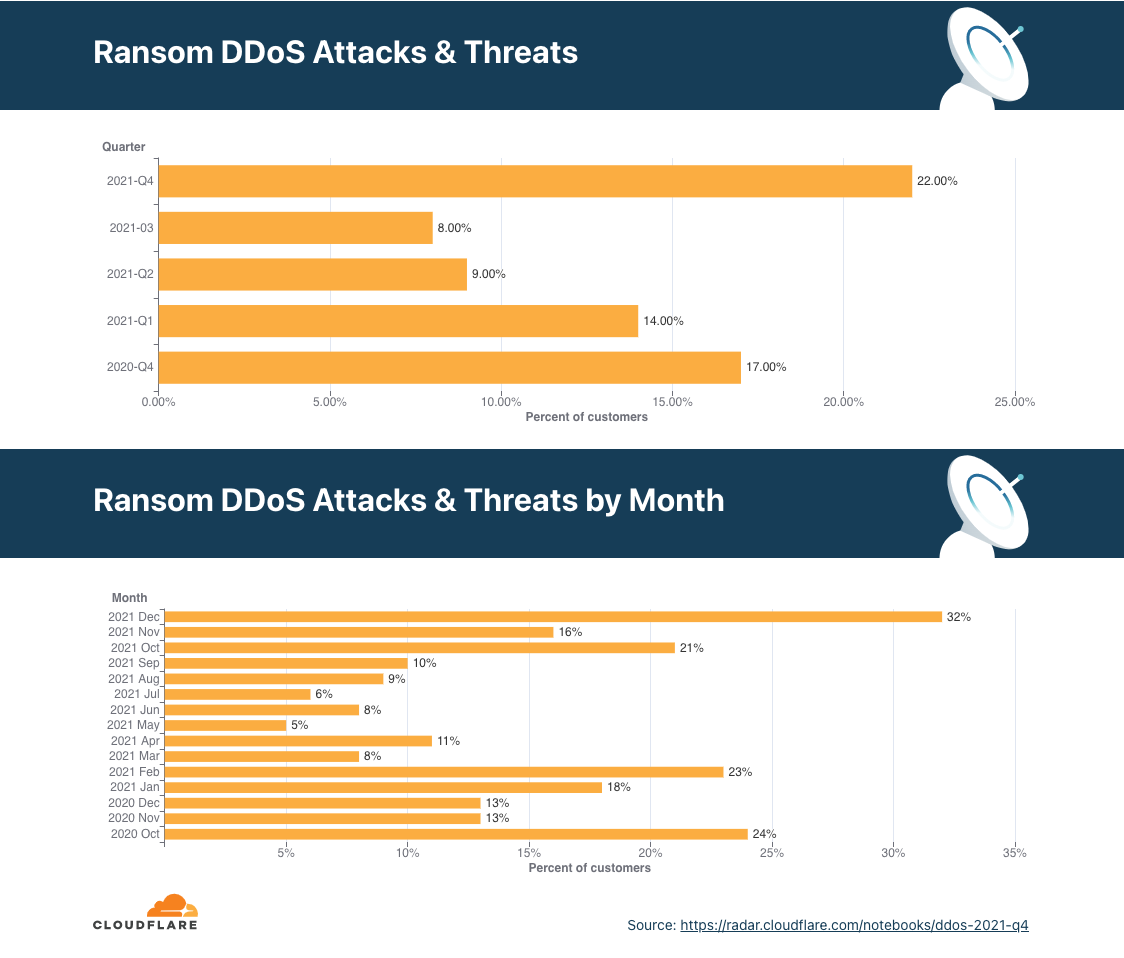 ddos-saldirilari-2021de-tum-rekorlari-kirdi.png