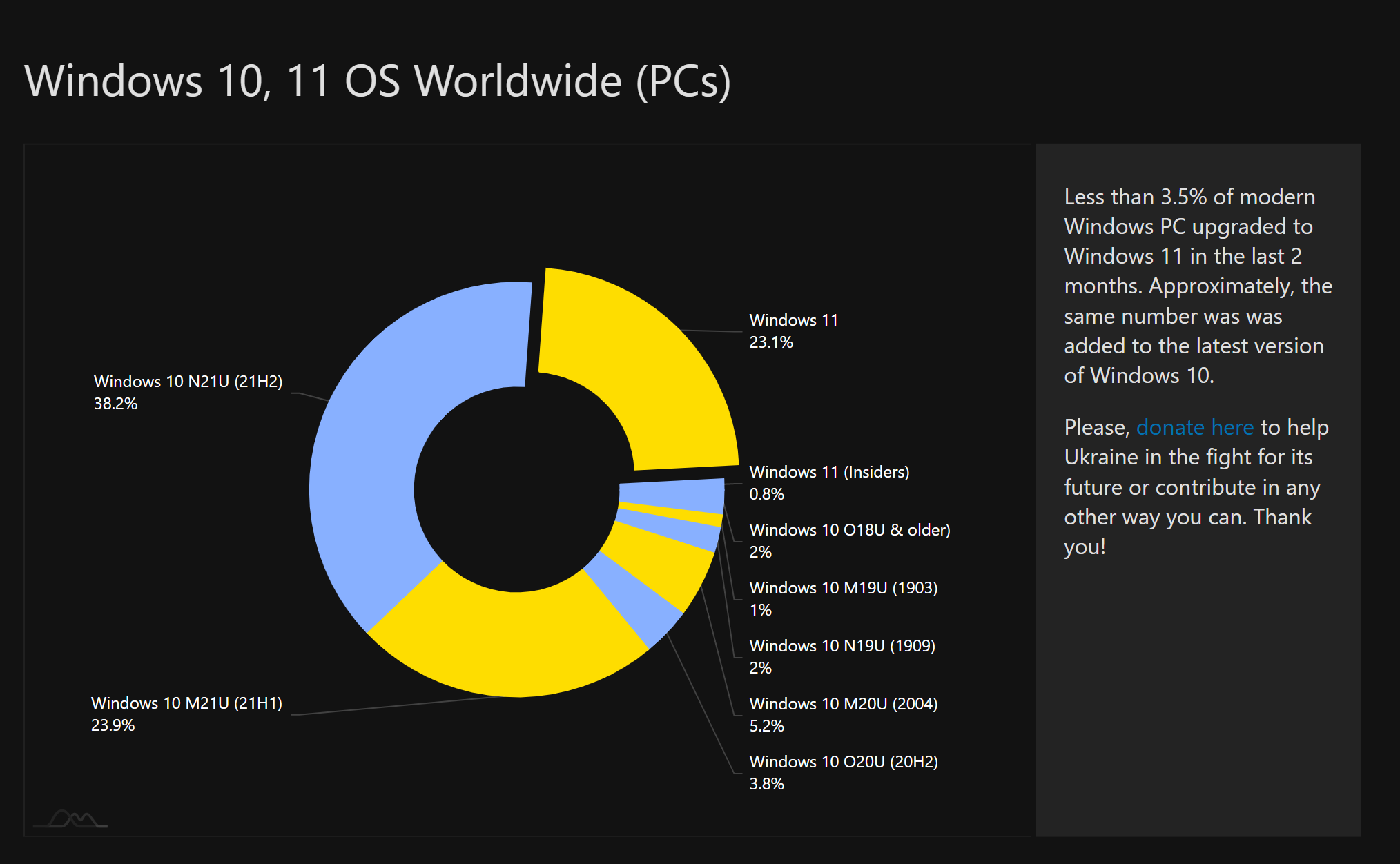 adduplex-raporuna-gore-windows-11-microsoftun-bekledigi-gibi-populerlik-kazanmiyor.png